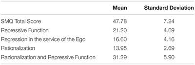 Emotional Suppression and Oneiric Expression in Psychosomatic Disorders: Early Manifestations in Emerging Adulthood and Young Patients